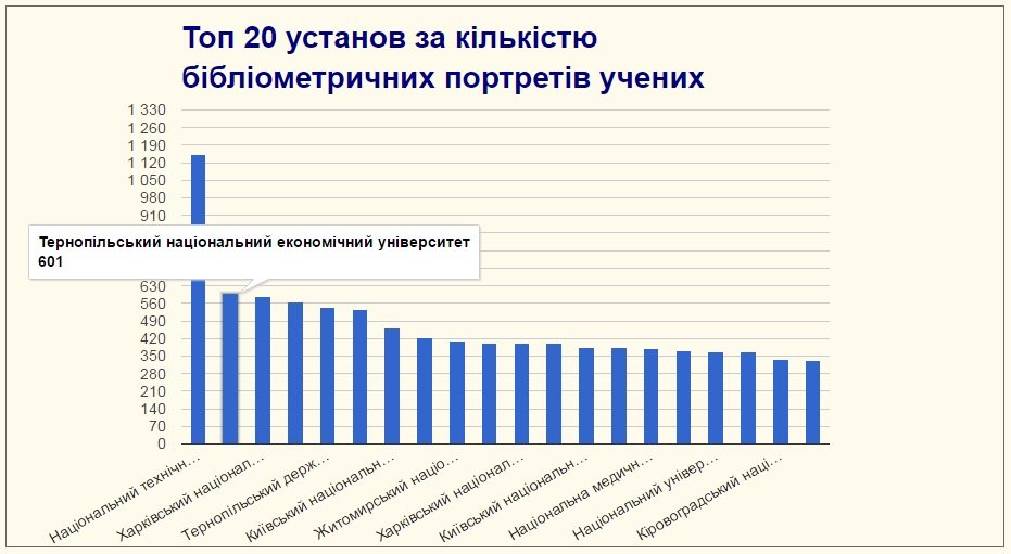 ТНЕУ займає другу позицію у двадцятці кращих!