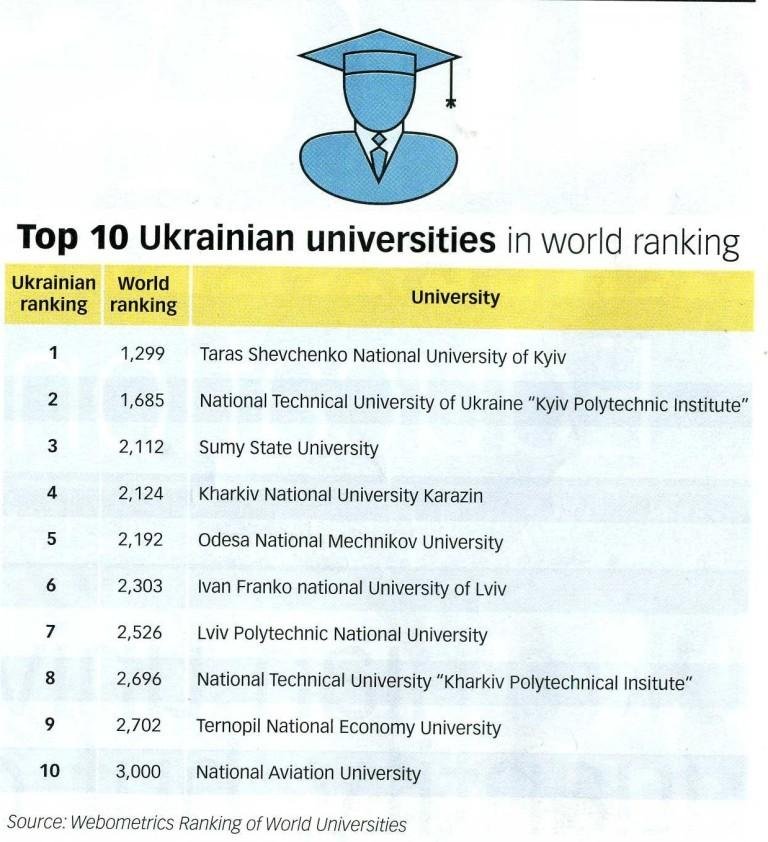 ТНЕУ у десятці кращих!