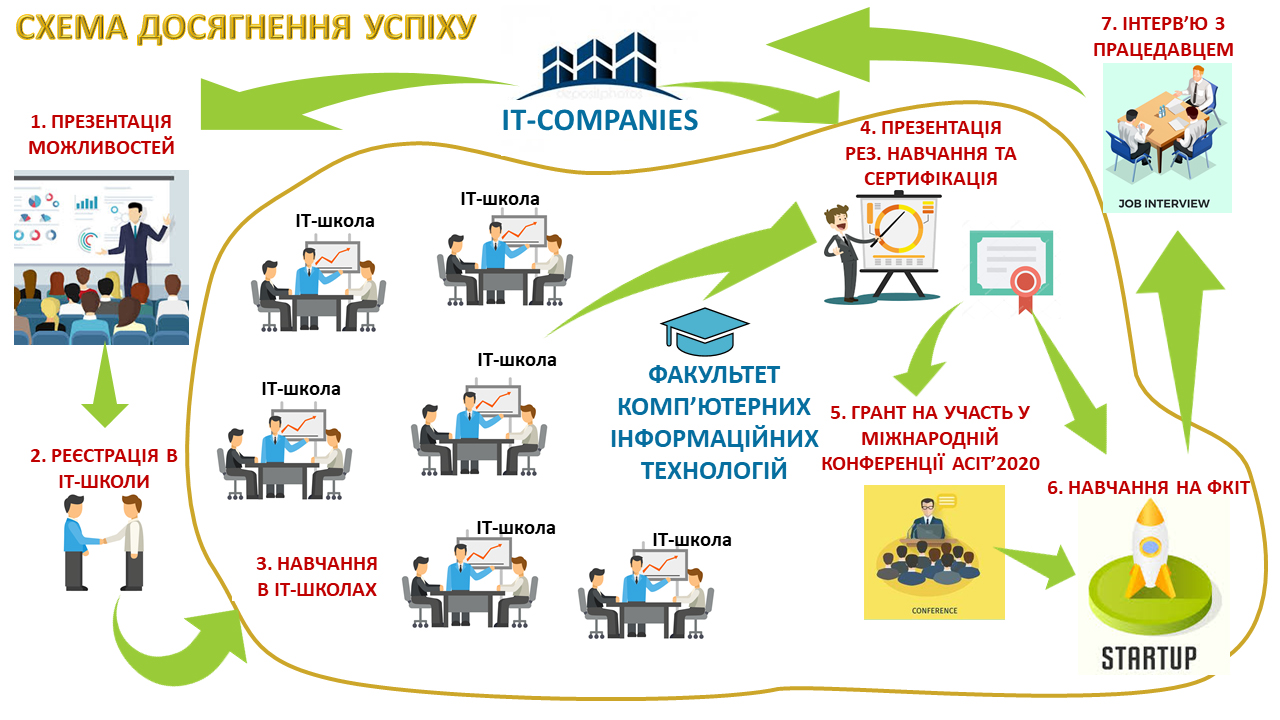 Фінальний етап конкурсу ІТ - проектів
