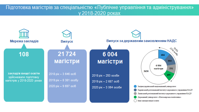 Загальнодержавне визнання ЗУНУ в сфері професійної підготовки держслужбовців