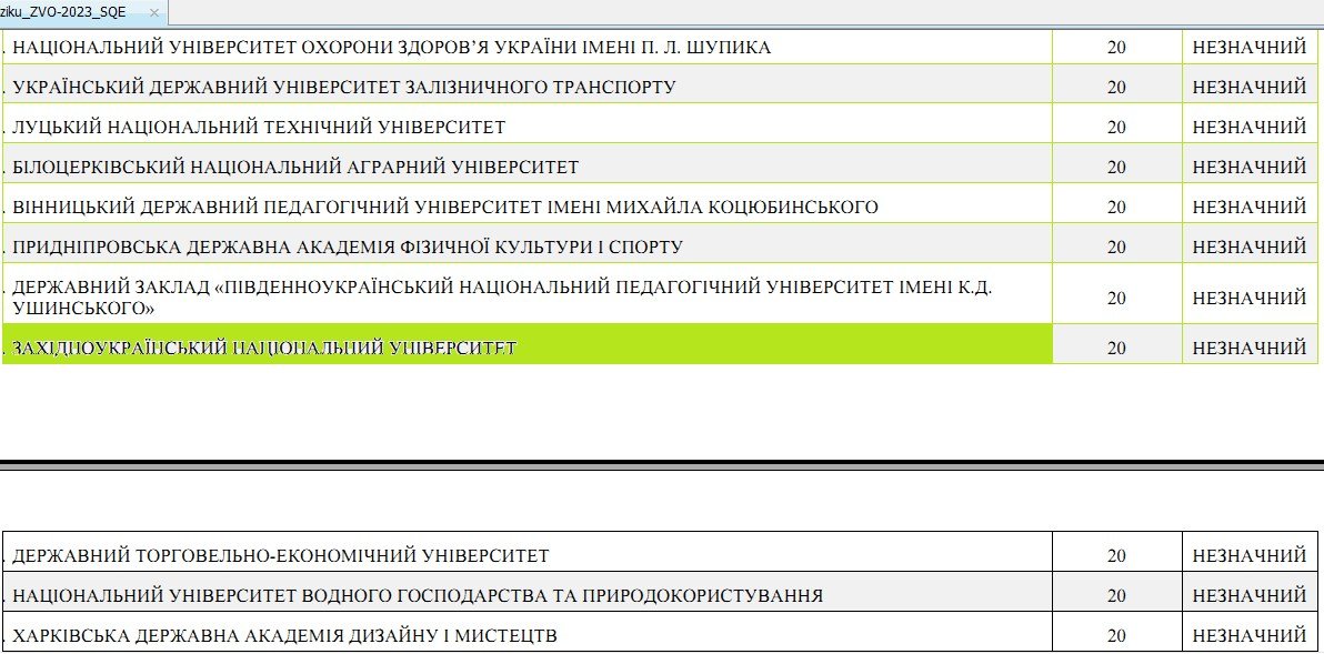 ЗУНУ входить у групу університетів із найнижчим ступенем ризику суб’єктів господарювання у сфері вищої освіти в 2023 році